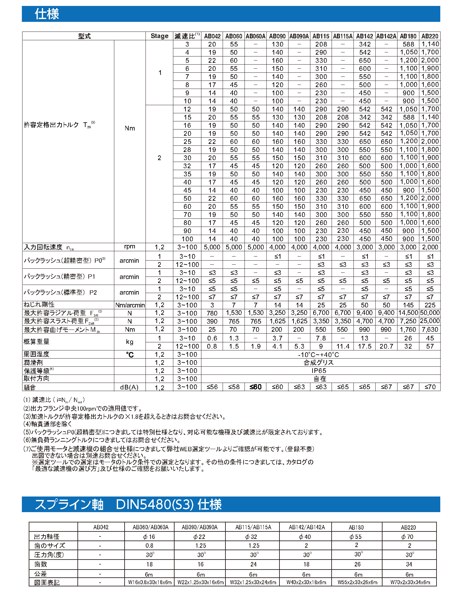 ABシリーズ ギア性能