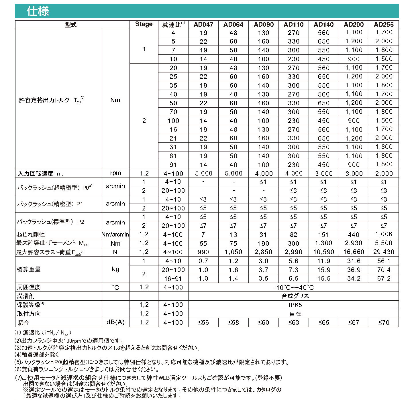 ADシリーズ ギア性能