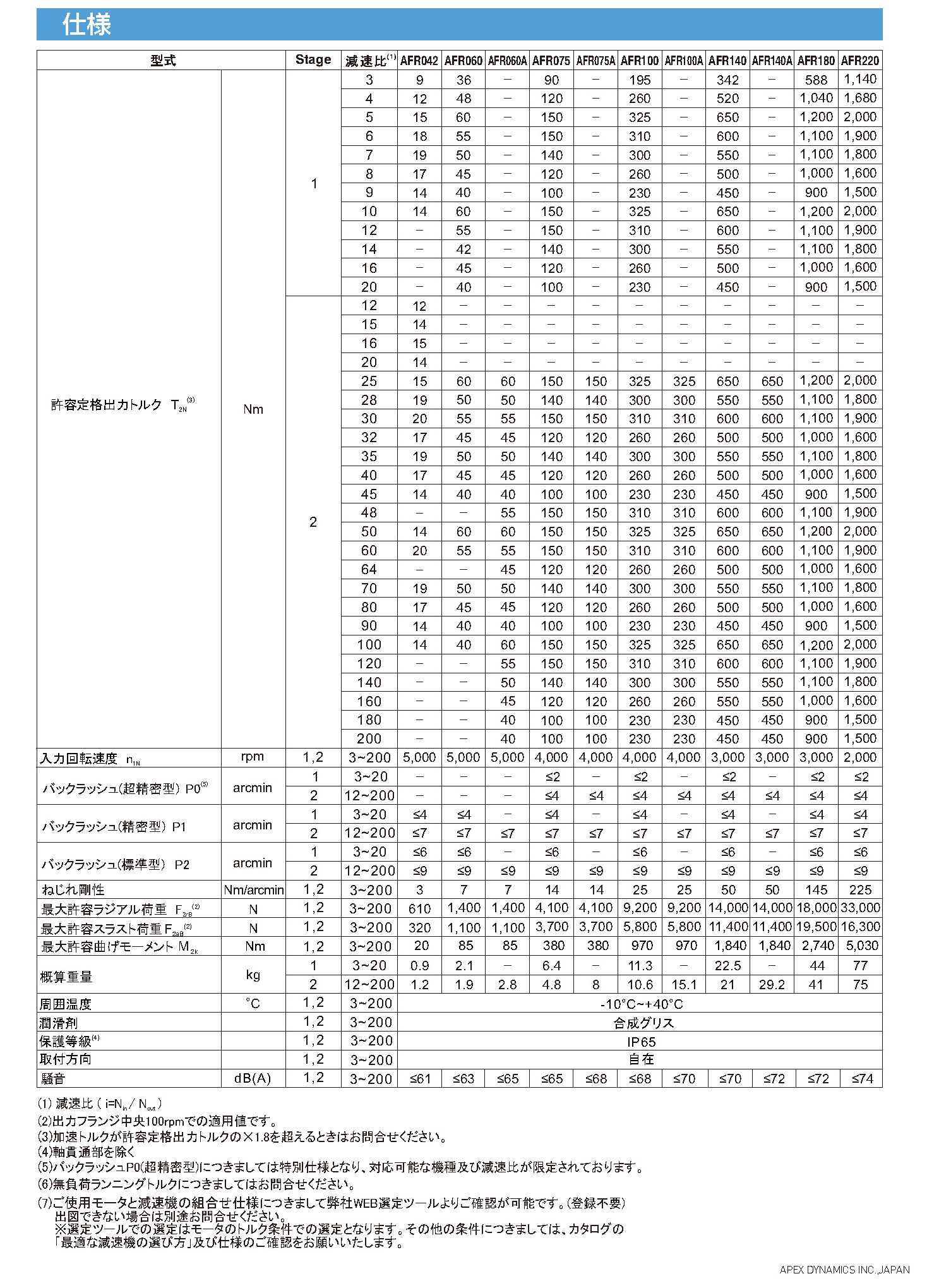 AFシリーズ ギア性能
