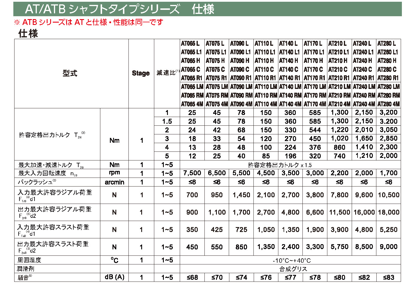 ATシリーズ ギア性能