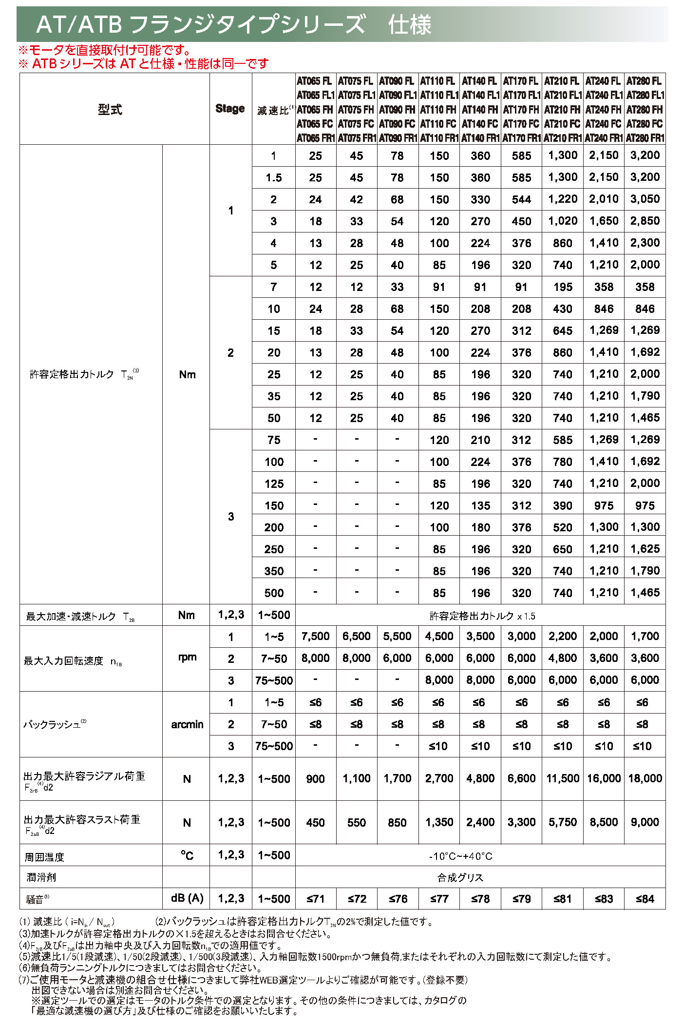 ATBシリーズ ギア性能