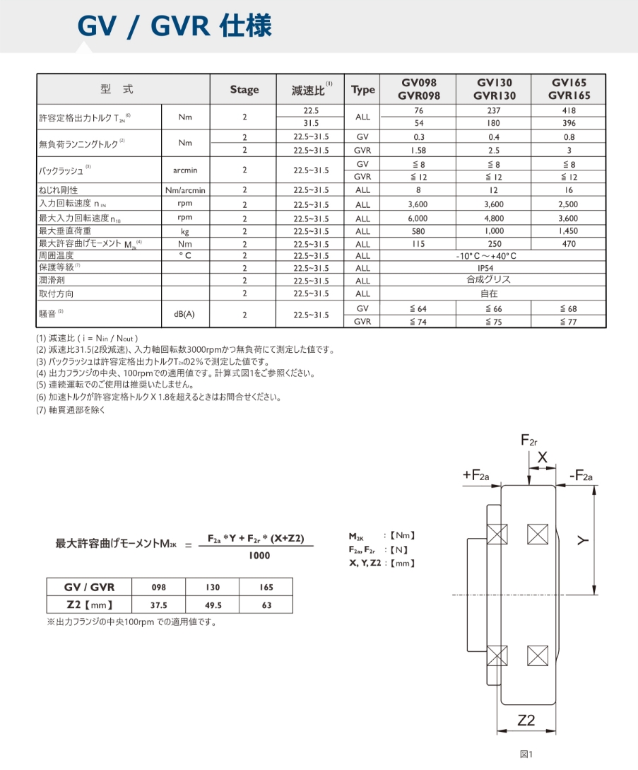 GV/GVRシリーズ ギア性能