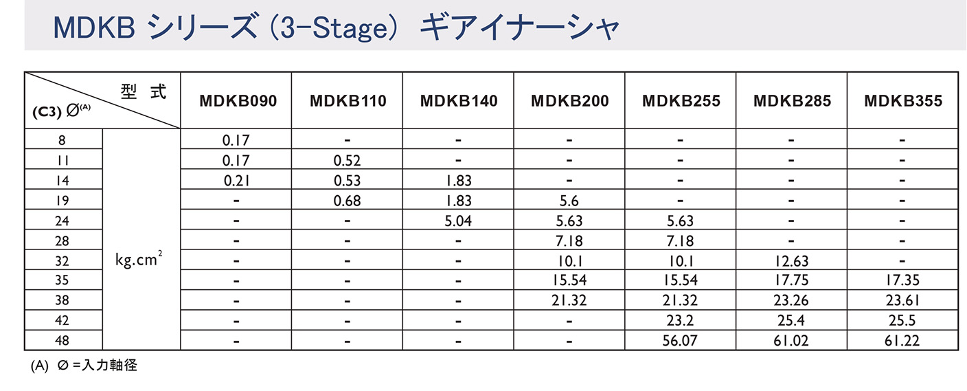 MDKシリーズ ギアイナーシャ