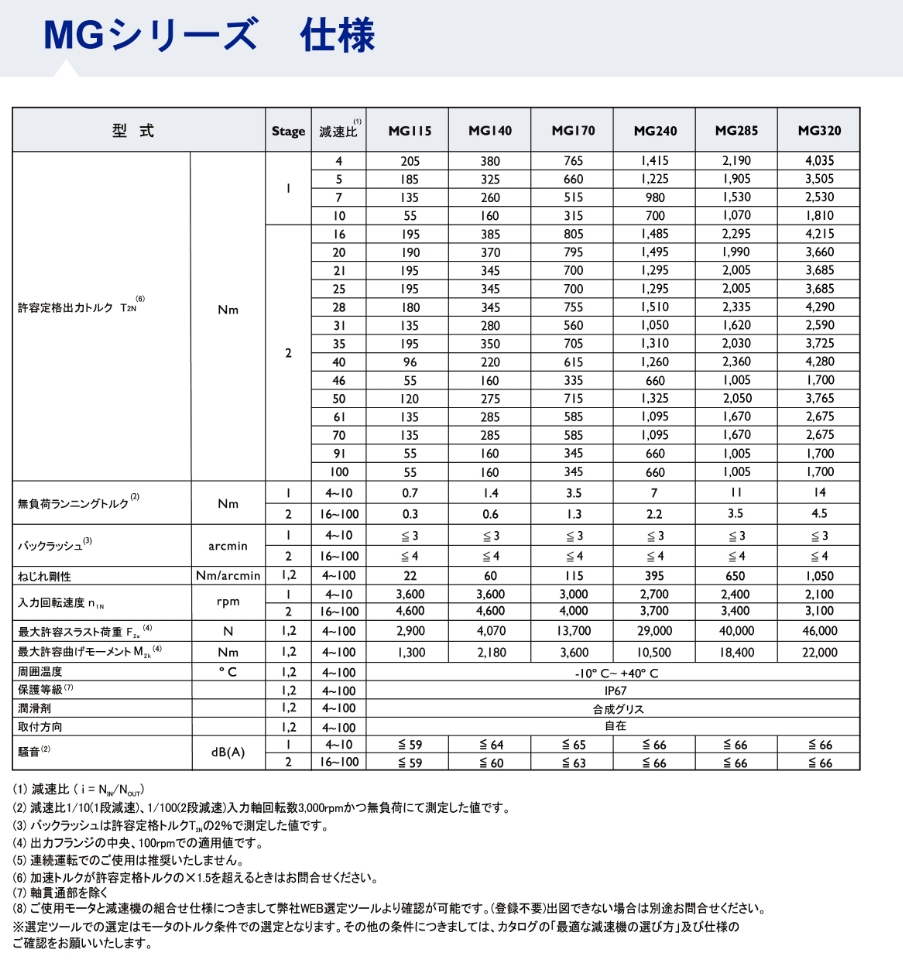 MGシリーズ ギア性能