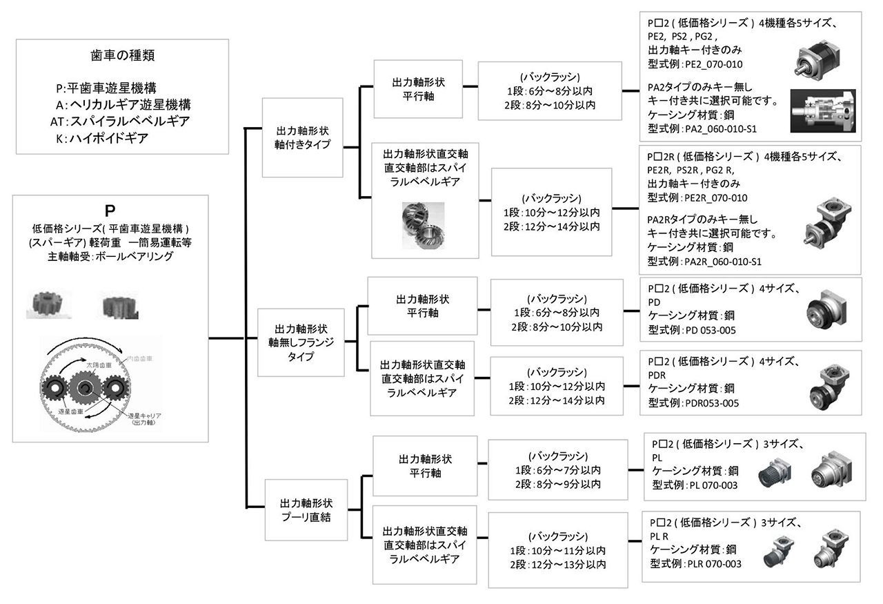 減速機の Apex Dynamics JAPAN|機種選定ガイド