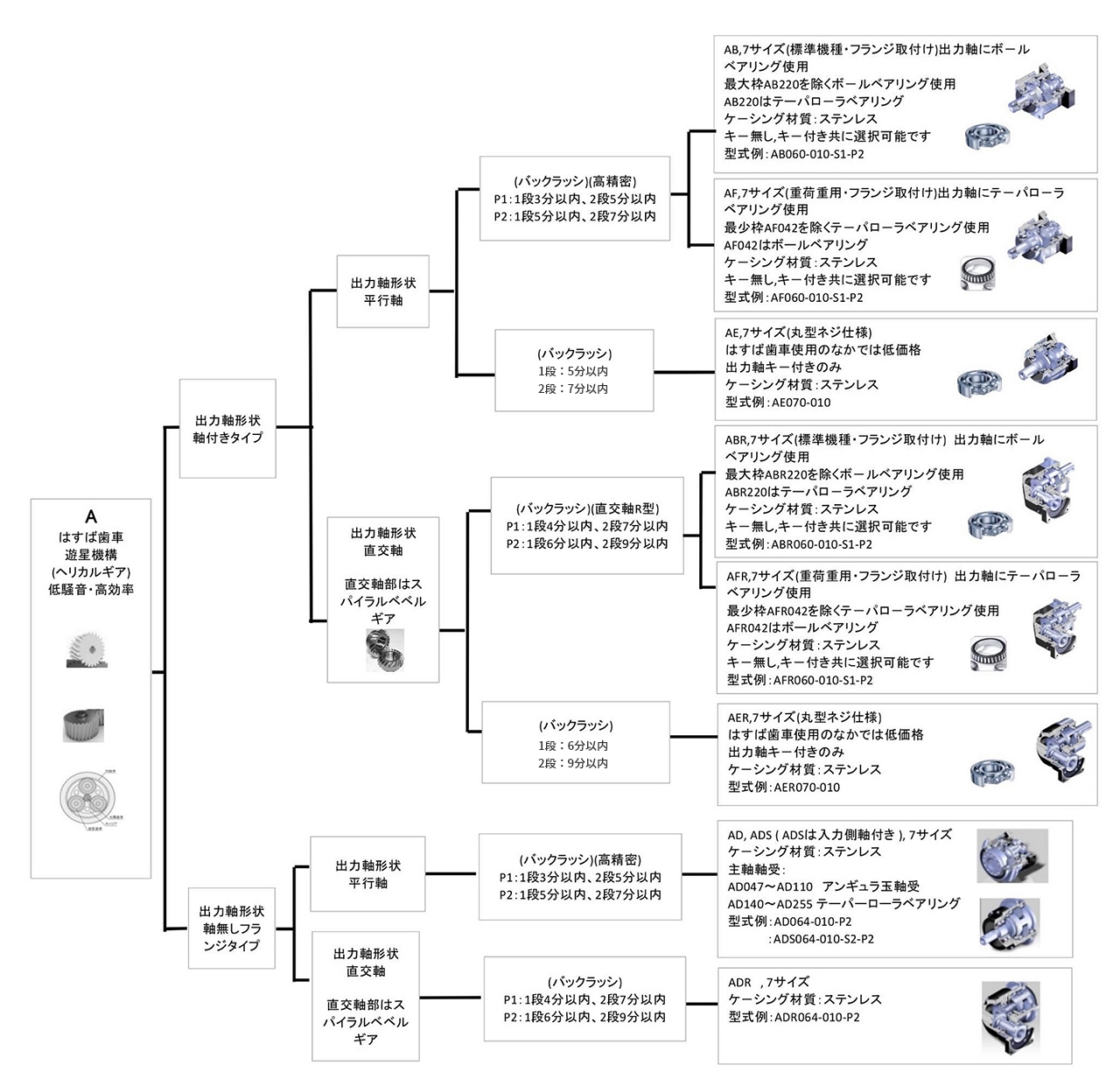 減速機の Apex Dynamics JAPAN|機種選定ガイド