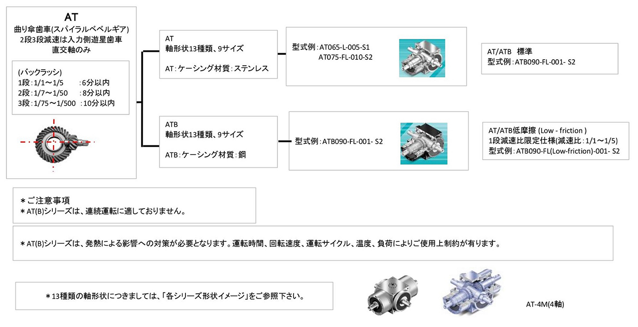 減速機の Apex Dynamics JAPAN|機種選定ガイド