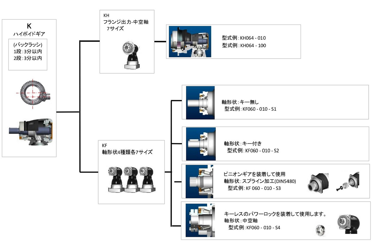 減速機の Apex Dynamics JAPAN|機種選定ガイド