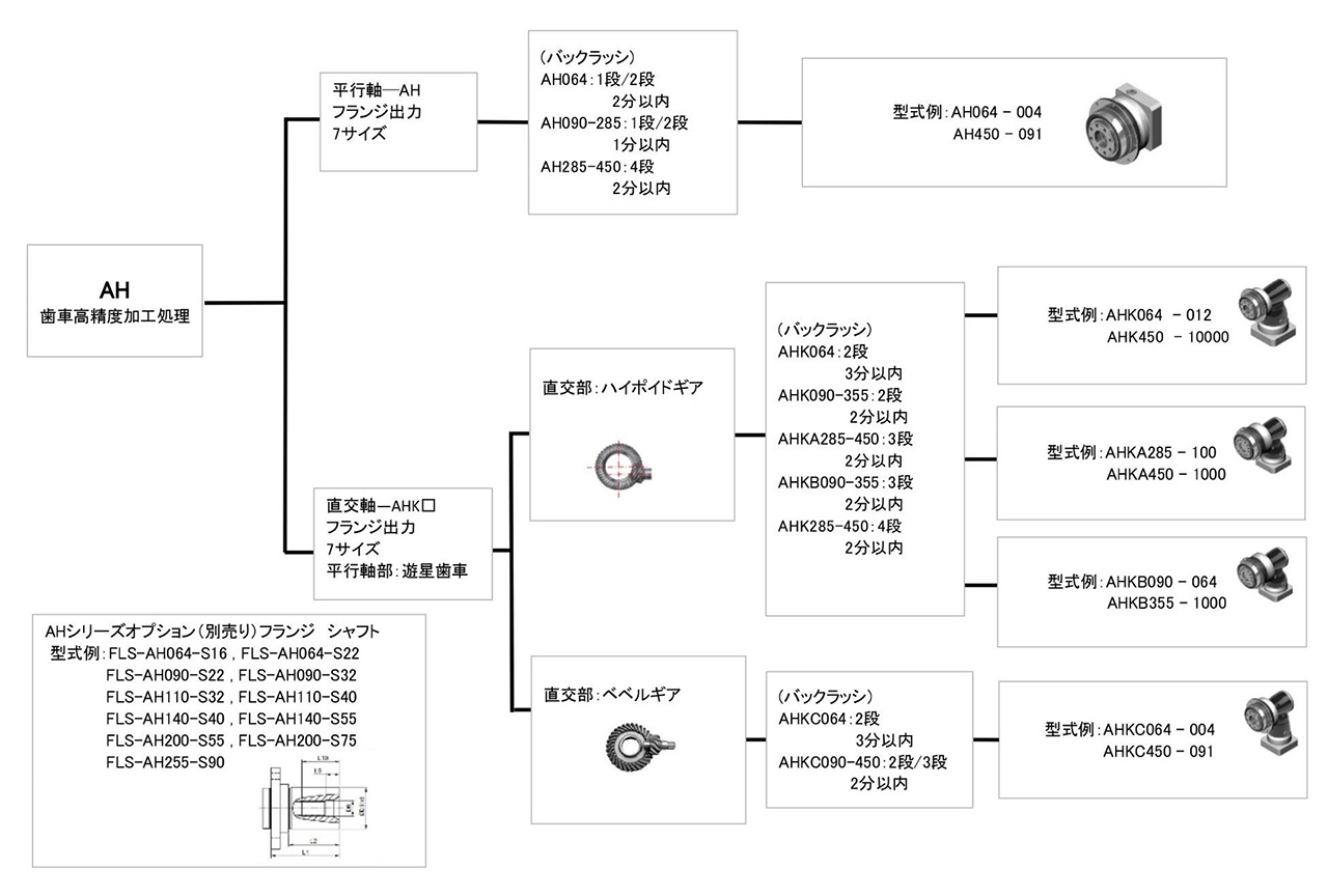 減速機の Apex Dynamics JAPAN|機種選定ガイド